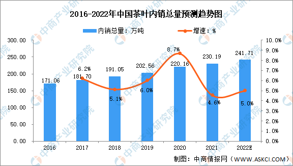 开博体育官方app2022年中国茶行业市场现状及发展前景预测分析开博体育官网入口(图2)