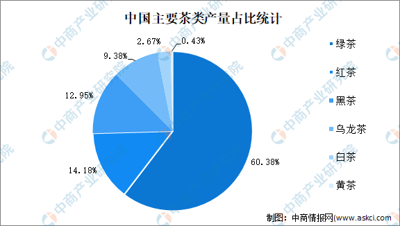 开博体育官方app2022年中国茶行业市场现状及发展前景预测分析开博体育官网入口(图1)