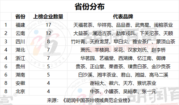 胡润研究院首次发布“胡润中国茶叶领域典范企业榜”(图1)